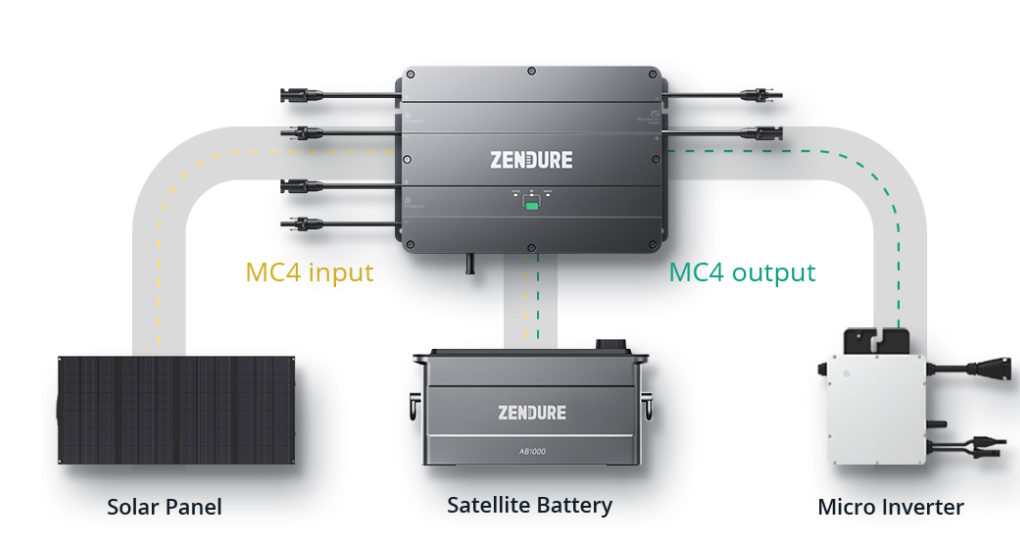 Zendure SolarFlow Set 2,88kWh Smart PV Hub mit 3x Batterien