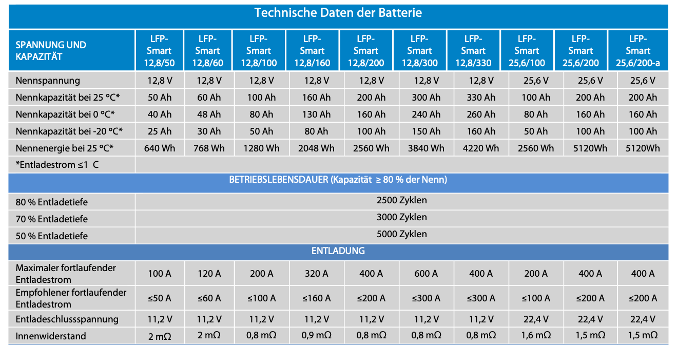 Victron LiFePo4 Smart Batterie 12,8V 50Ah