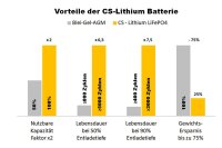 CS 180Ah | 12,8V | 2304Wh | Lithium LiFePO4 Caravan Batterie | zusätzlicher 300A Bluetooth-Mess-Shunt