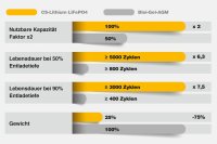 CS 280Ah 12.8V Lithium LiFePO4 -Caravan, Ducato under-seat battery with 300A Bluetooth measuring shunt